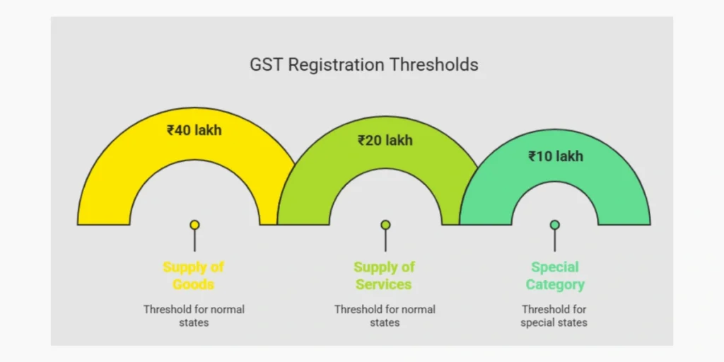 Who-Needs-to-Use-the-GST-Portal